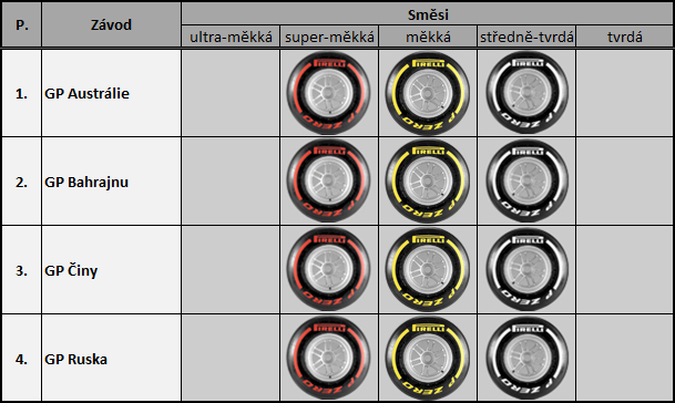 Nominace pneumatik pro úvodní čtyři závody sezóny 2016