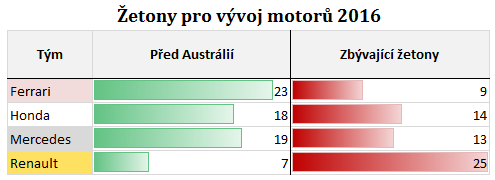 Počet spotřebovaných žetonů pro vývoj motorů před Velkou cenou Austrálie