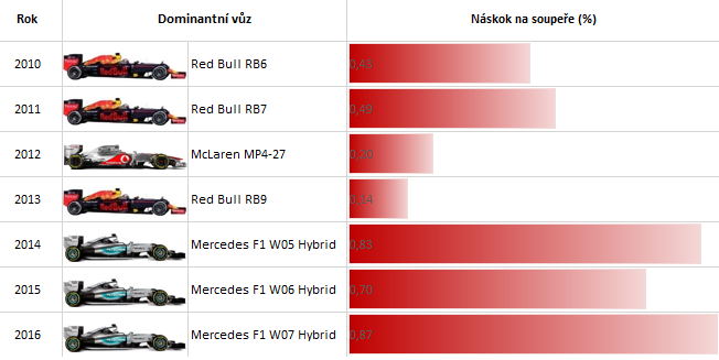 Porovnání letošní dominance Mercedesu s předchozími sezónami