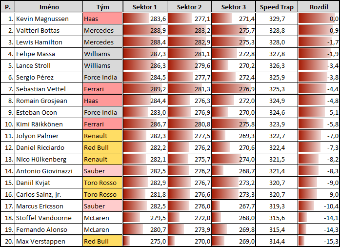 Maximální rychlosti (v km/h) kvalifikace v Číně - ztráta McLarenu - Hondy je obrovská: přes 14 km/h