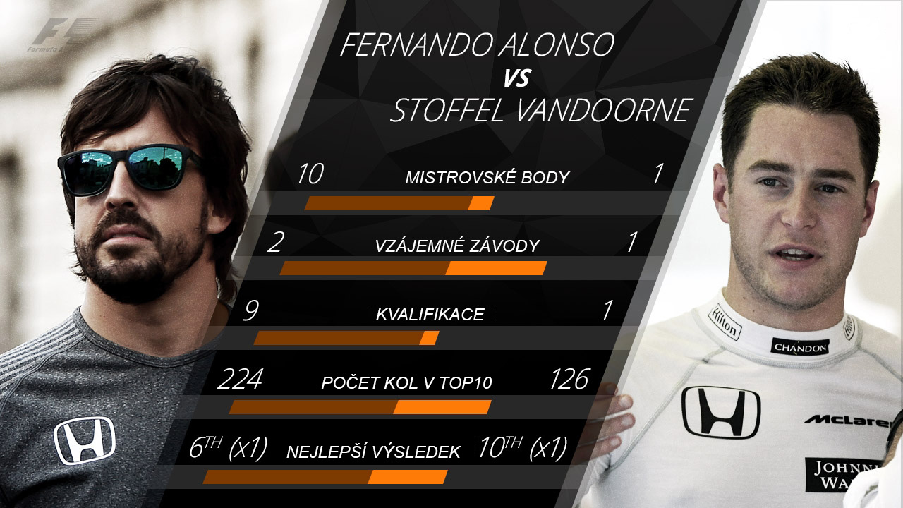 Srovnání Fernanda Alonsa a Stoffela Vandoornea v číslech první části sezóny 2017