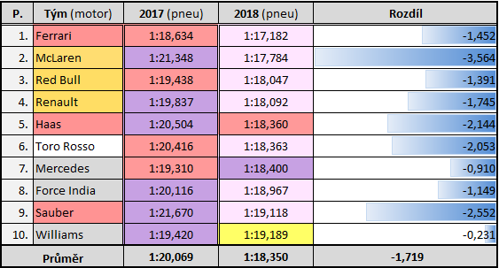 Srovnání nejrychlejších časů týmů s loňskými předsezónními testy