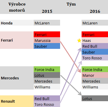 Jak se změní rozložení sil mezi dodavateli motorů a jejich zákazníky v roce 2016