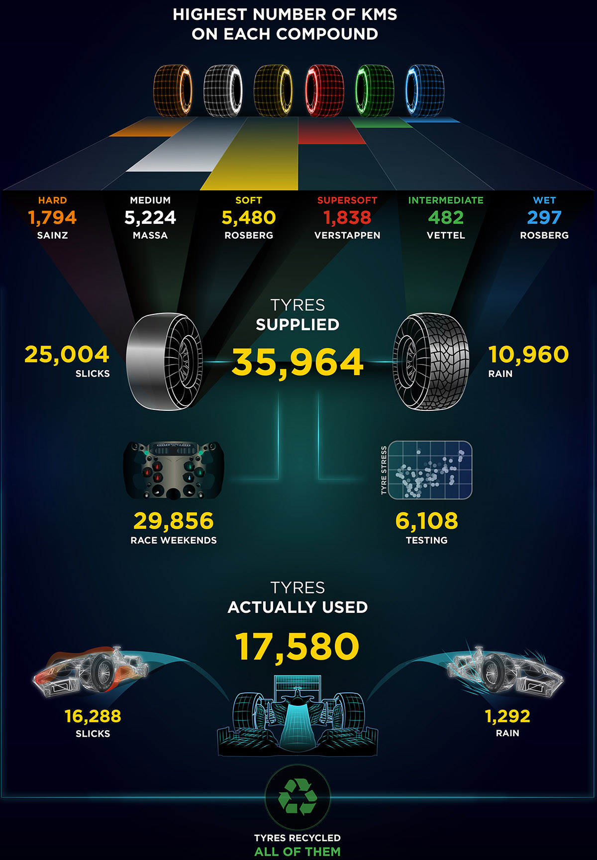 Využití různých směsí pneumatik Pirelli v sezóně 2015