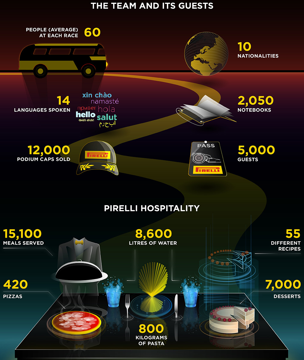 Statistika týkající se týmu Pirelli