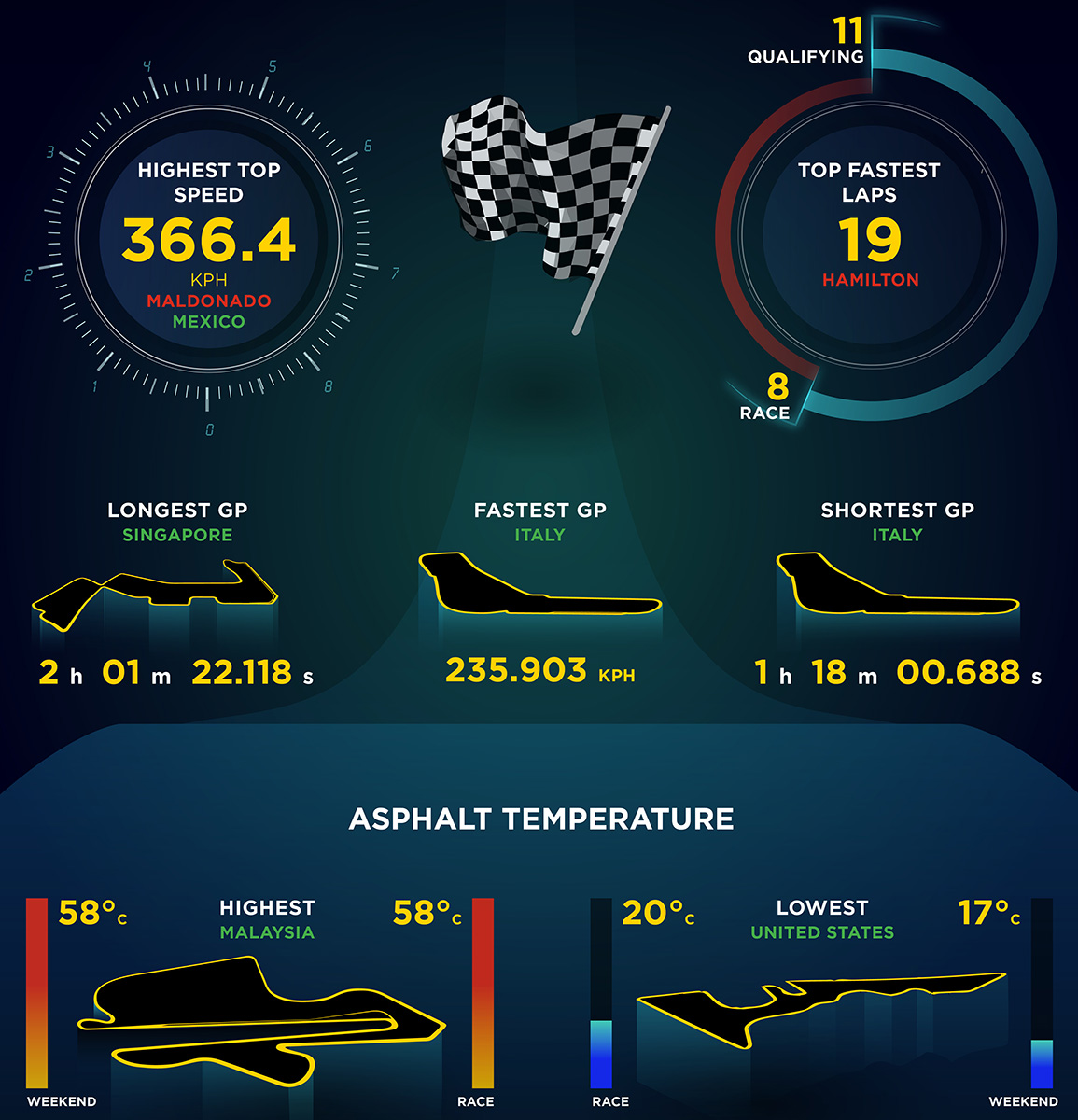 Statistika Pirelli týkající se závodů a teplot v nich zaznamenaných