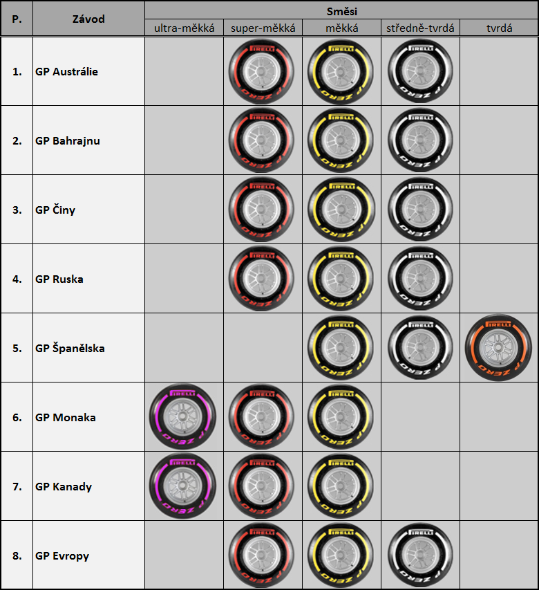 Alokace pneumatik pro prvních osm závodů sezóny 2016
