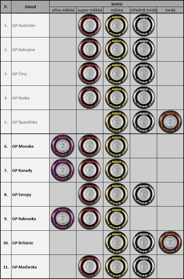 Výběr pneumatik Pirelli pro úvodních 11 závodů sezóny 2016
