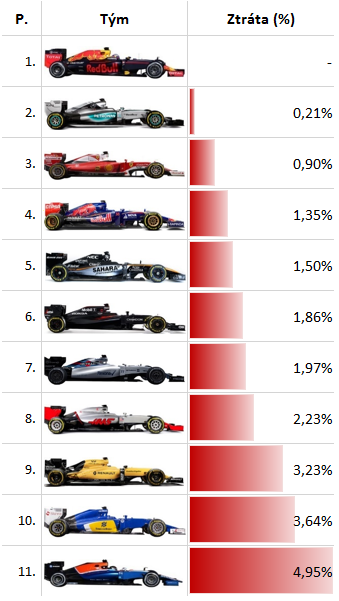 Relativní ztráta týmů na Red Bull dle nejrychlejších sektorů