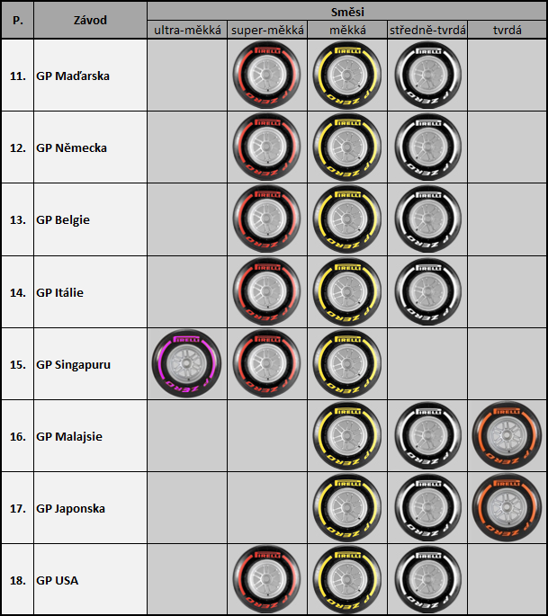 Výběr pneumatik Pirelli pro nadcházející závody