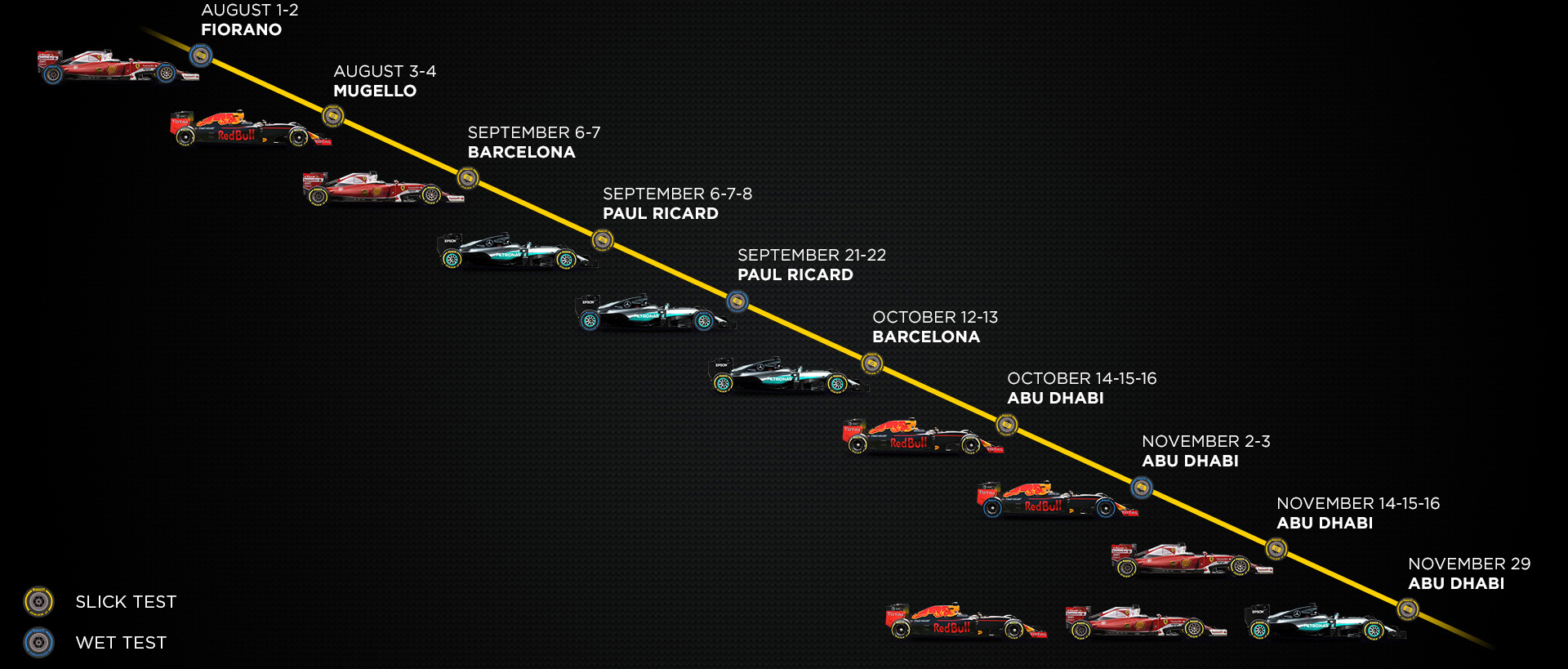 Plán Pirelli na testování širších pneumatik pro rok 2017 - Red Bull pro ně bude testovat s upraveným loňským vozem RB11 3. a 4. srpna v Mugellu