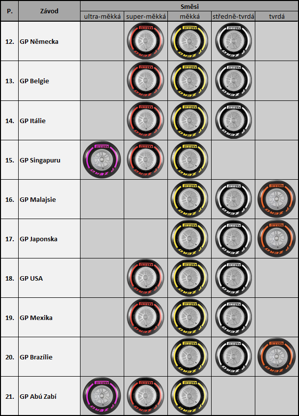 Výběr pneumatik pro zbývající závody sezóny 2016