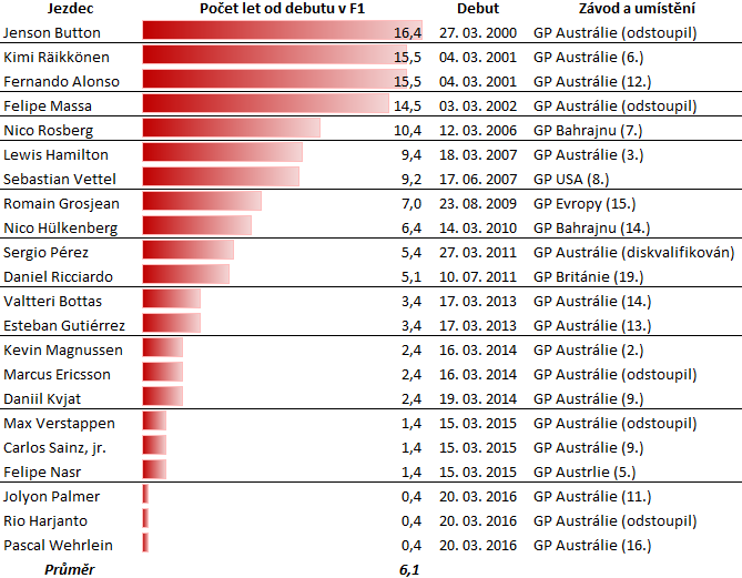 Počet let závodění v F1 a údaje o debutu současných pilotů