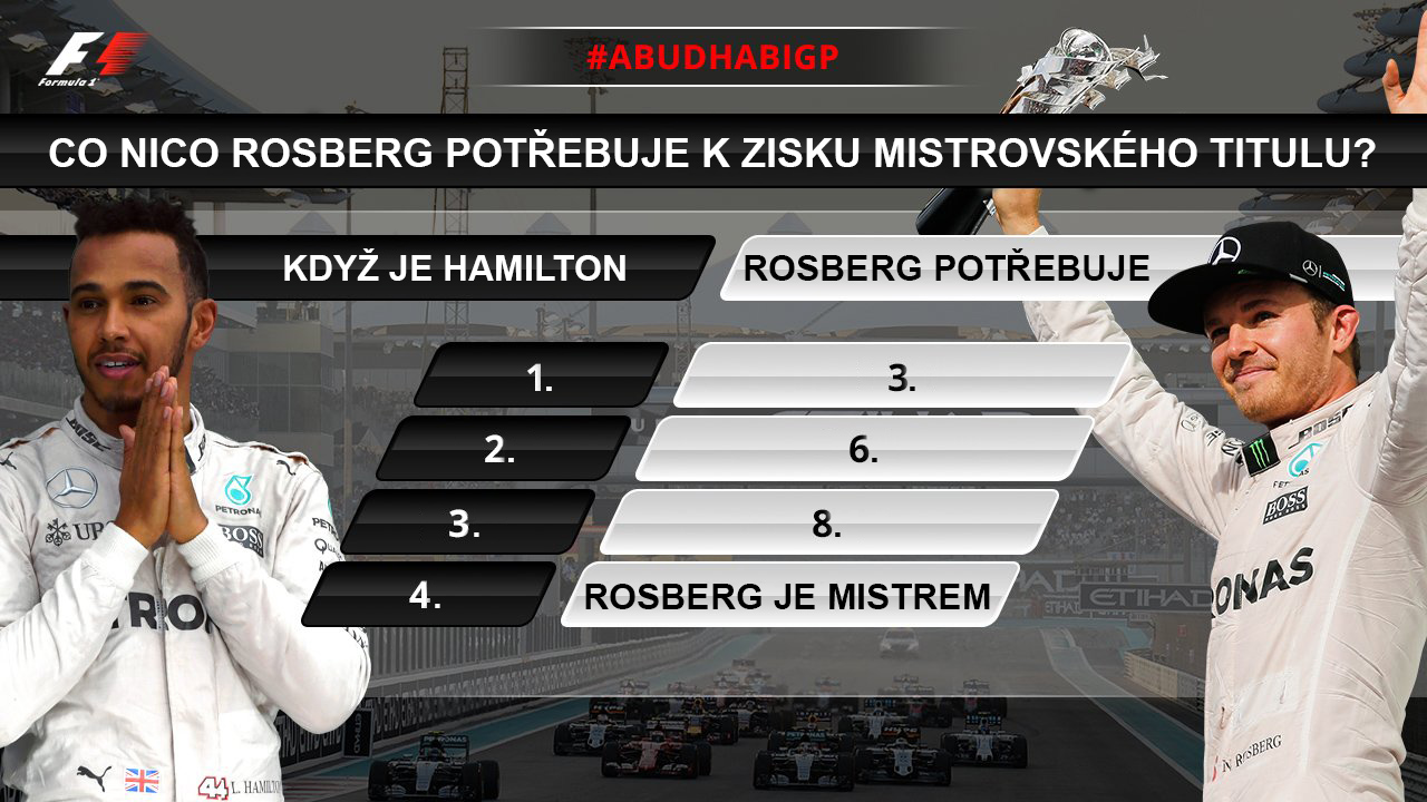 Jaké umístění potřebuje Nico Rosberg v Abú Zabí k titulu?