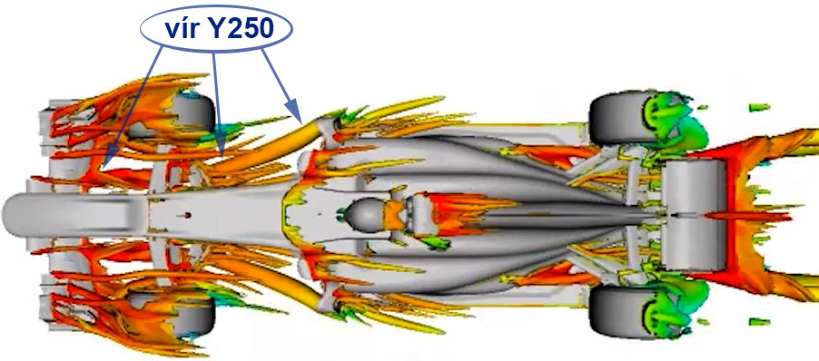 Vír Y250 vznikající v 250 mm od středu v místě přechodu neutrální části hlavního profilu předního křídla v povrchy generující přítlak