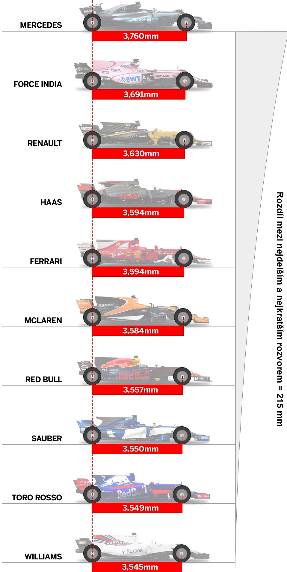 Rozvory letošních vozů F1