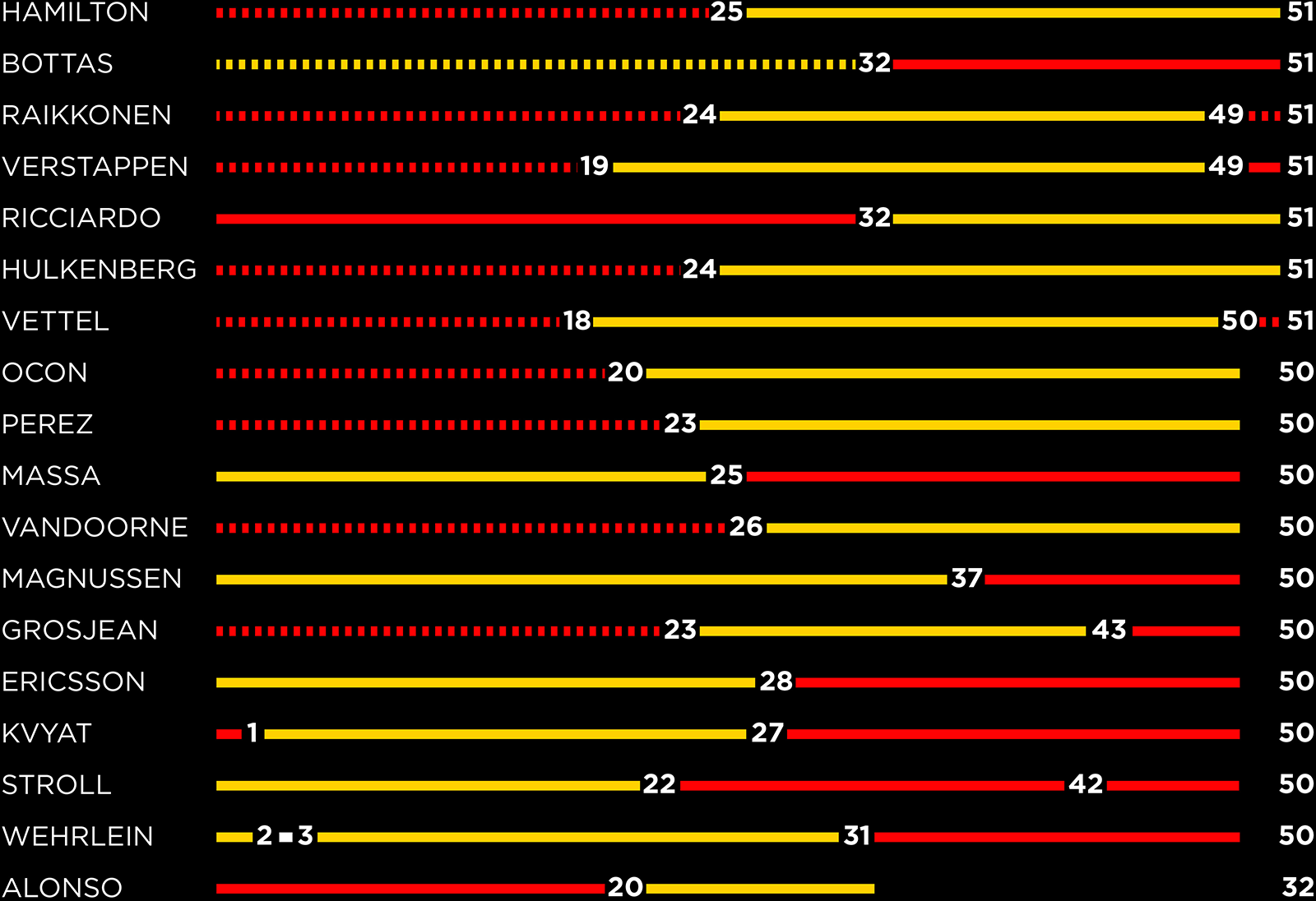 Grafický přehled pneumatikových strategií (červená = super-měkká, žlutá = měkká směs)
