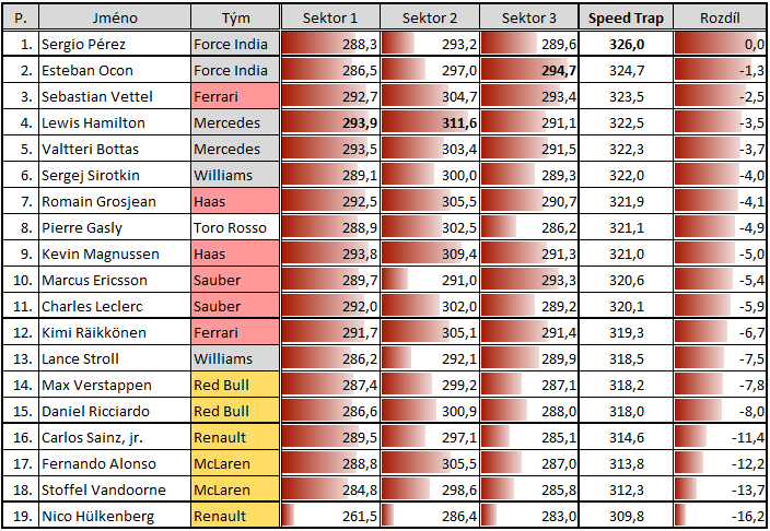 Nejvyšší rychlosti kvalifikace v Barceloně (v km/h)