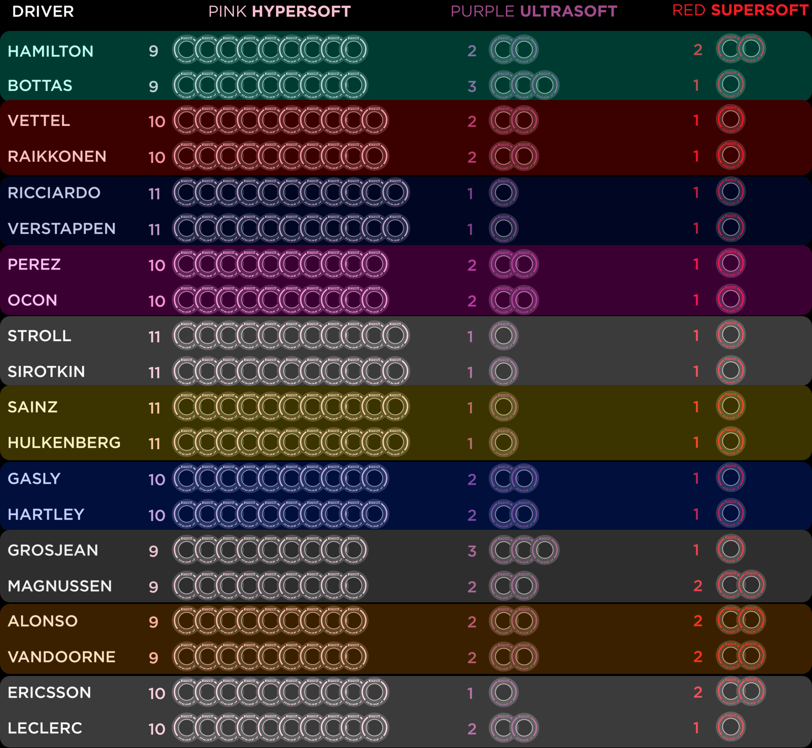 Počet a druh směsí pneumatik, které si piloti vybrali pro závodní víkend v Monaku