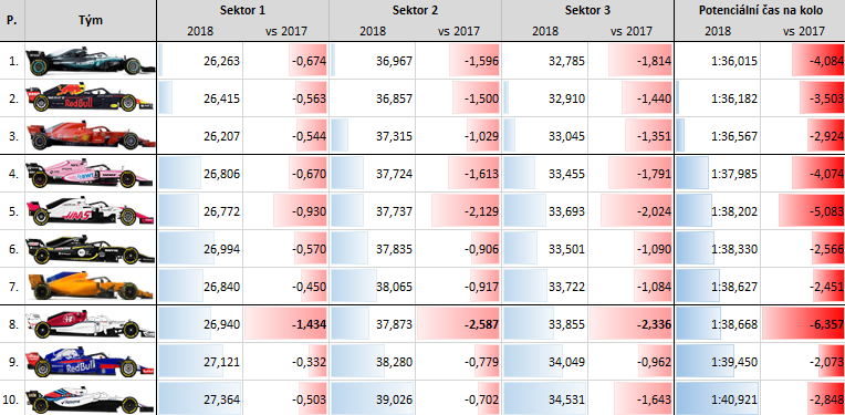 Porovnání meziročního zlepšení týmů na základě kvalifikačních časů ze Singapuru - Sauber zrychlil o více než 6,3 sekundy