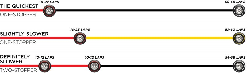Grafický přehled nejrychlejších pneumatikových strategií pro závod