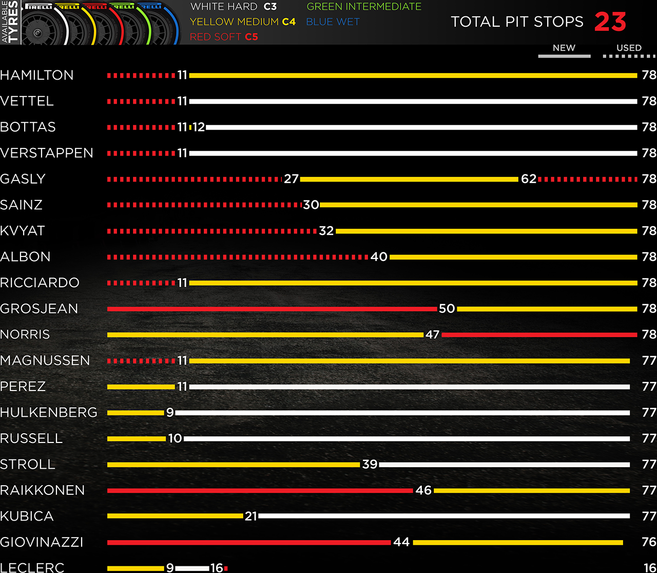 Grafický přehled pneumatikových strategií GP Monaka 2019