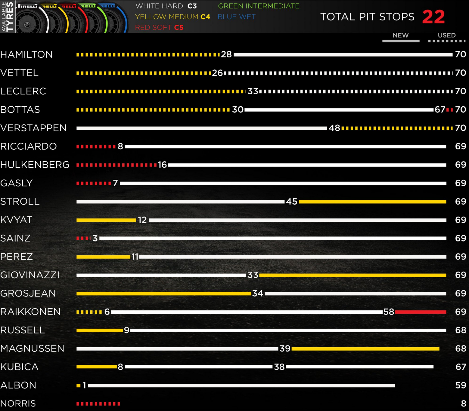 Grafický přehled pneumatikových strategií GP Kanady