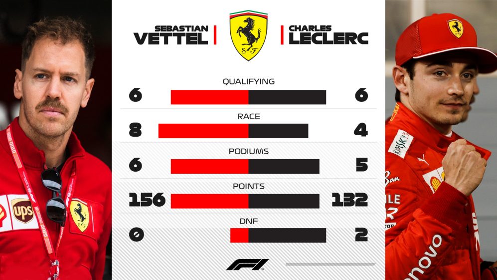 Statistika týmových kolegů Ferrari