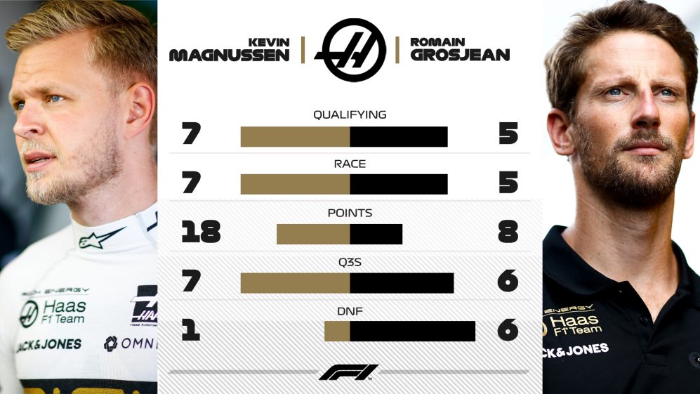Statistika týmových kolegů Haasu