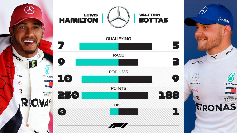 Statistika týmových kolegů Mercedesu
