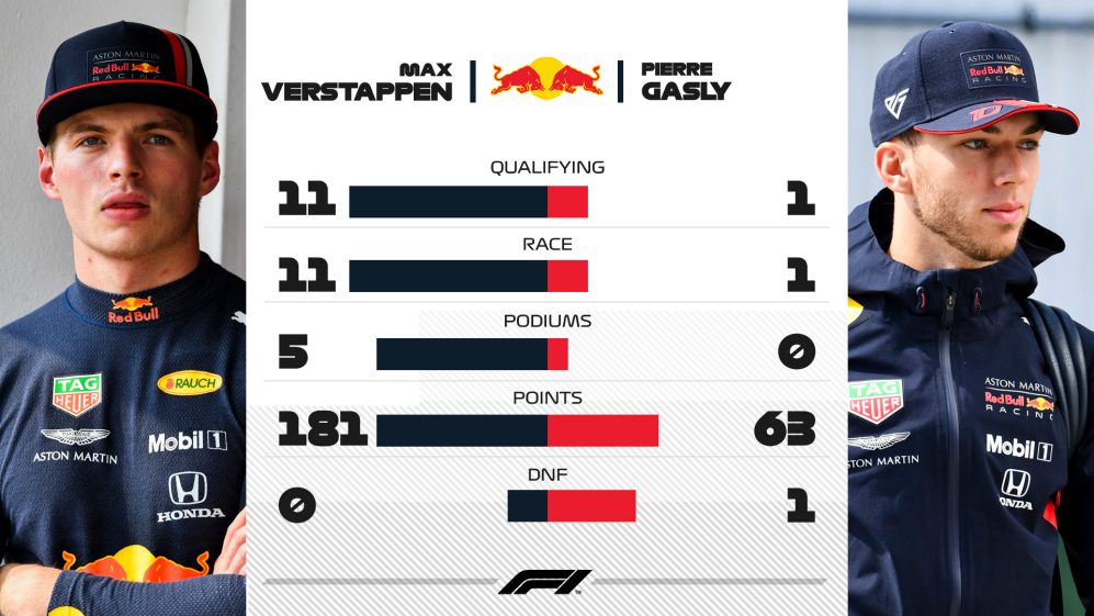 Statistika týmových kolegů Red Bullu