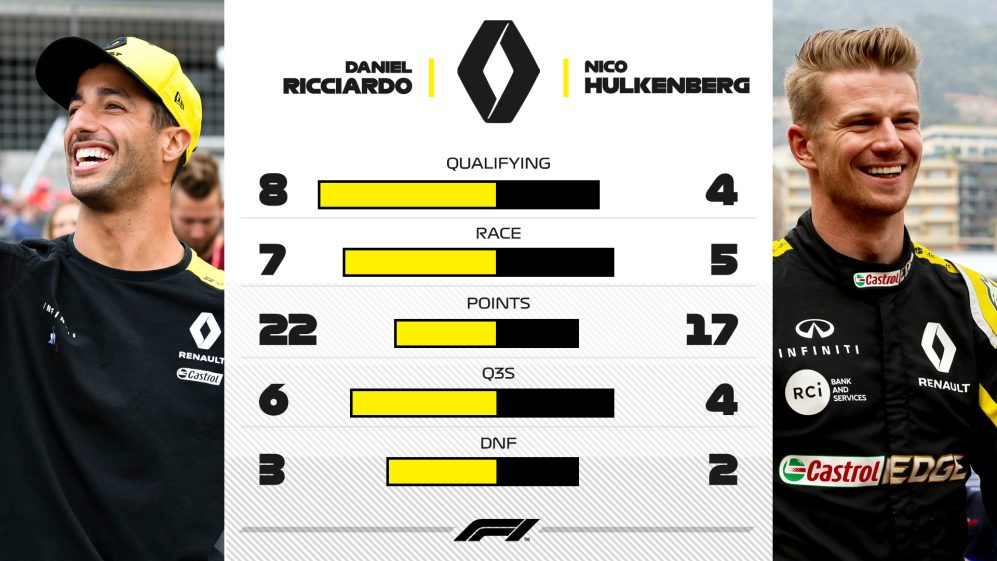 Statistika týmových kolegů Renaultu