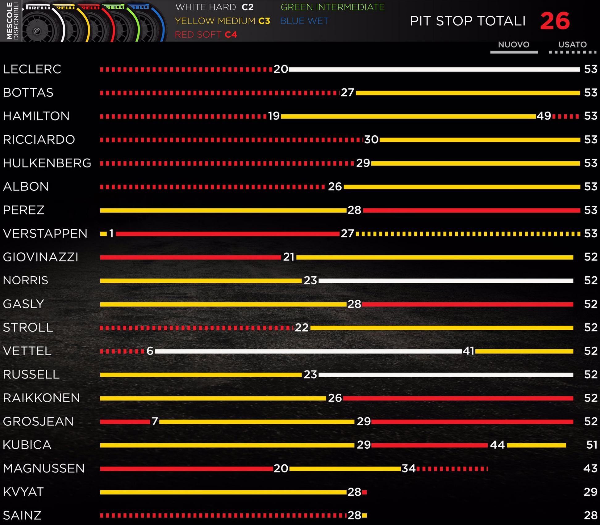 Grafický přehled pneumatikových strategií GP Itálie 2019