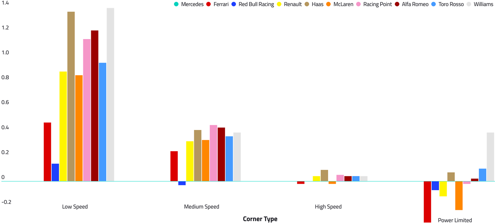 Srovnání výkonnosti vozů v pomalých, středně-rychlých, rychlých zatáčkách a na rovinkách - ztráta či zisk na nejrychlejší Mercedes