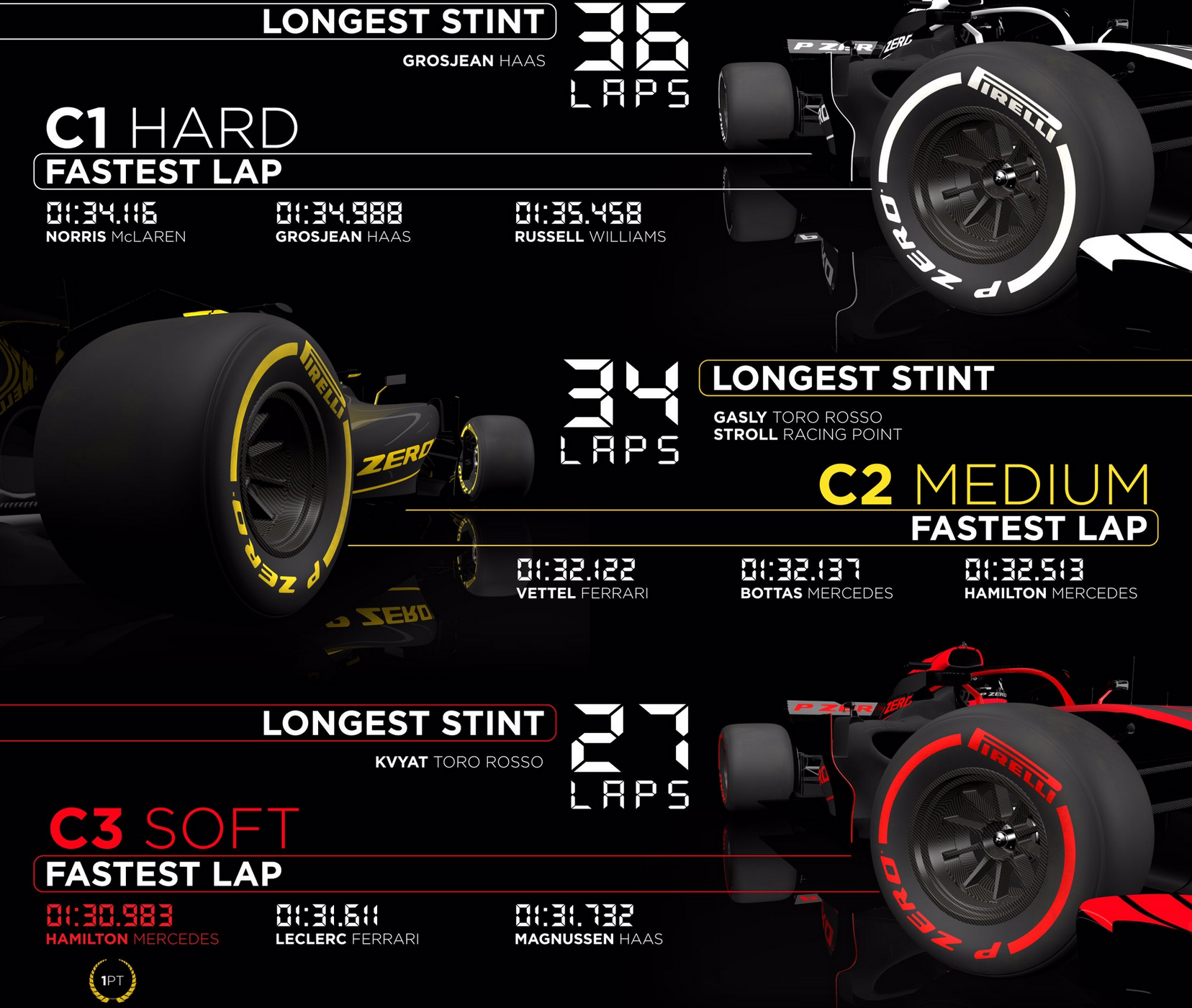 Přehled nejrychlejších kol podle použitých směsí pneumatik a nejdelší stinty