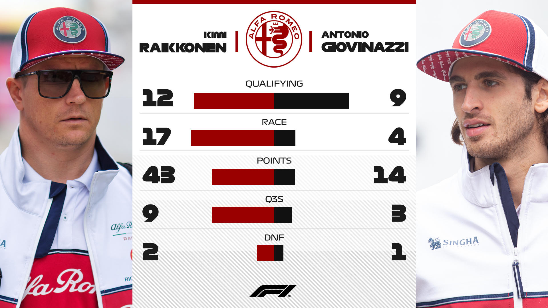 Statistika týmových kolegů Alfy Romeo za sezónu 2019