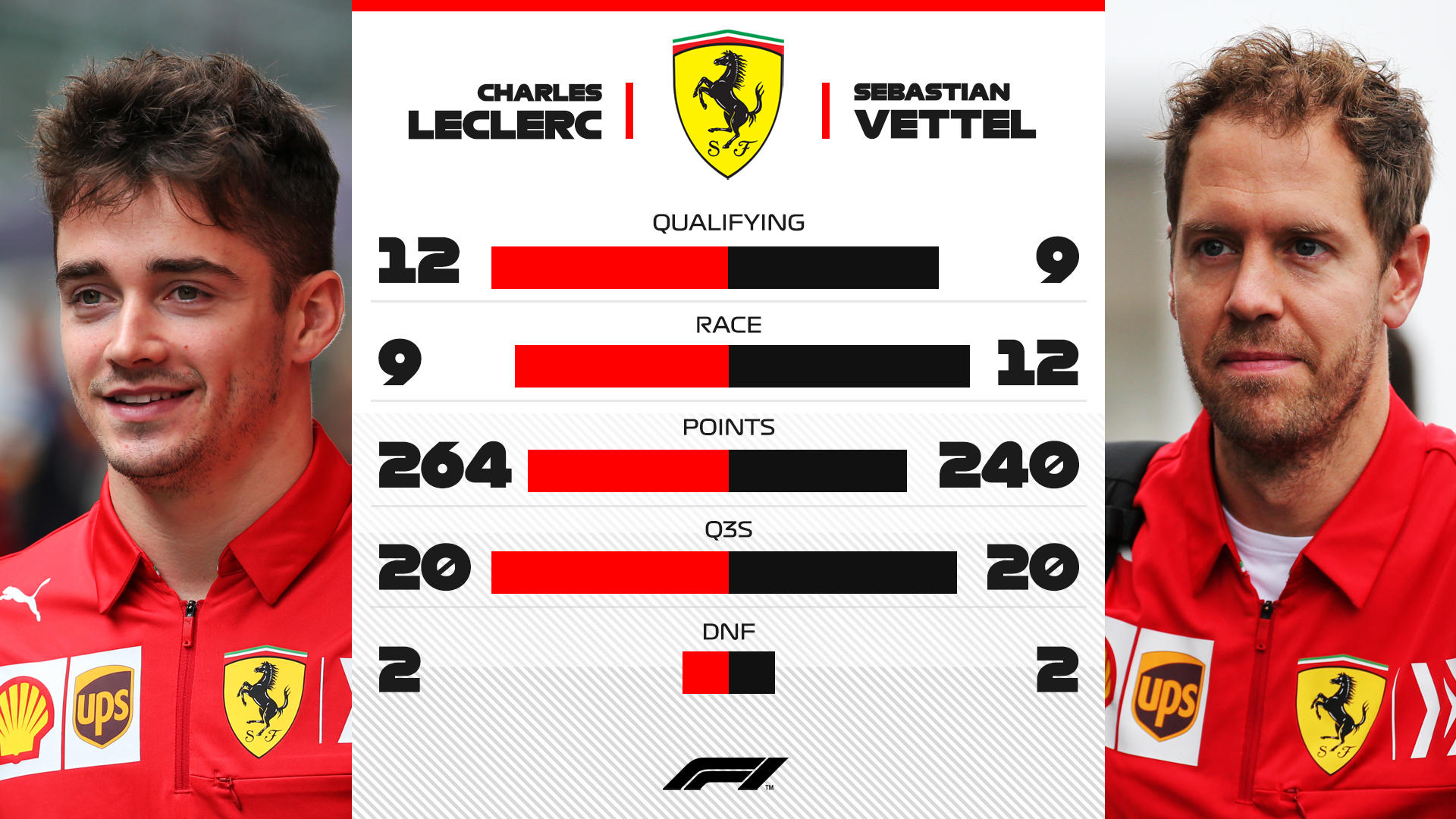 Statistika týmových kolegů Ferrari za rok 2019