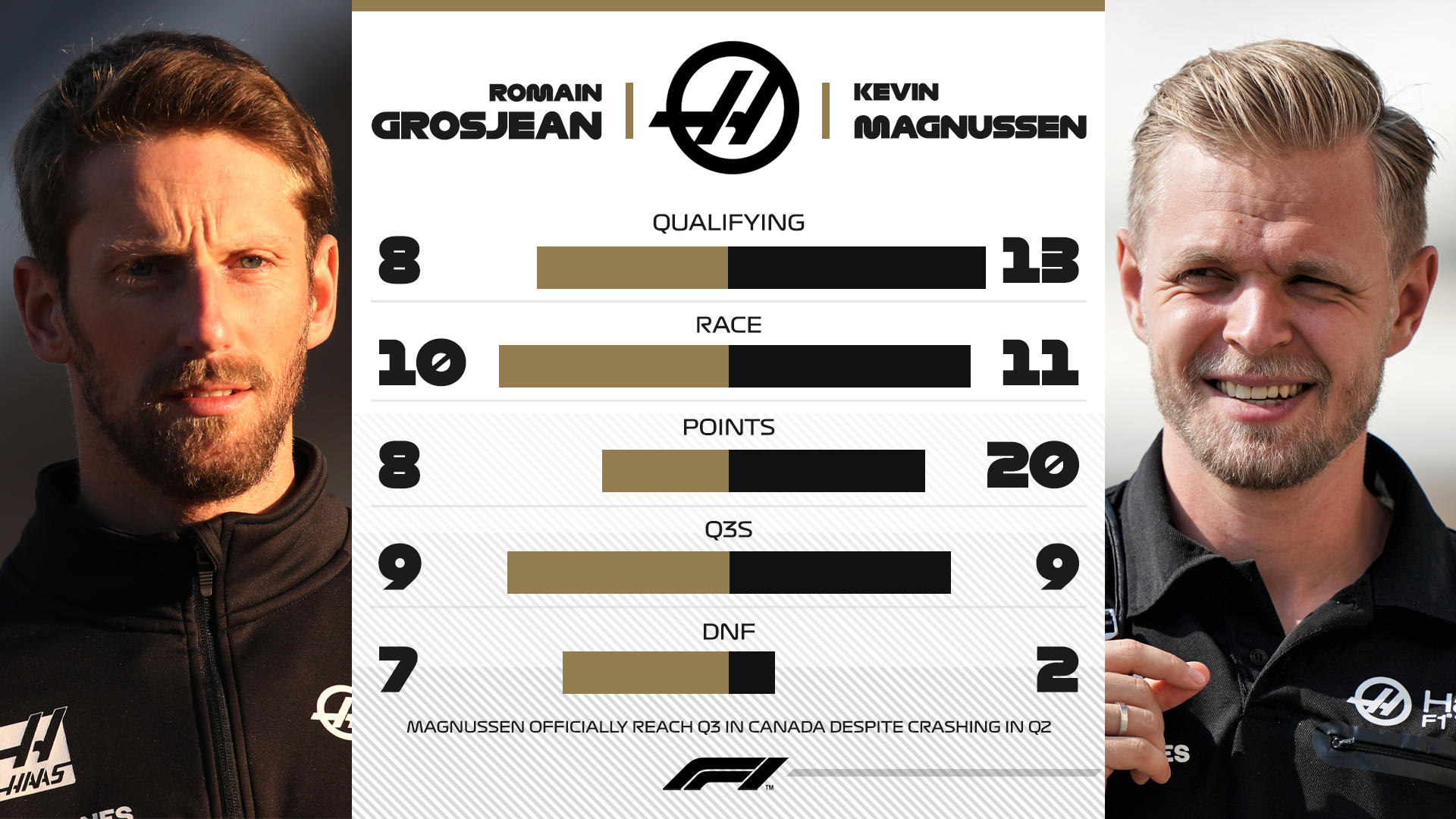 Statistika týmových kolegů Haasu za sezónu 2019