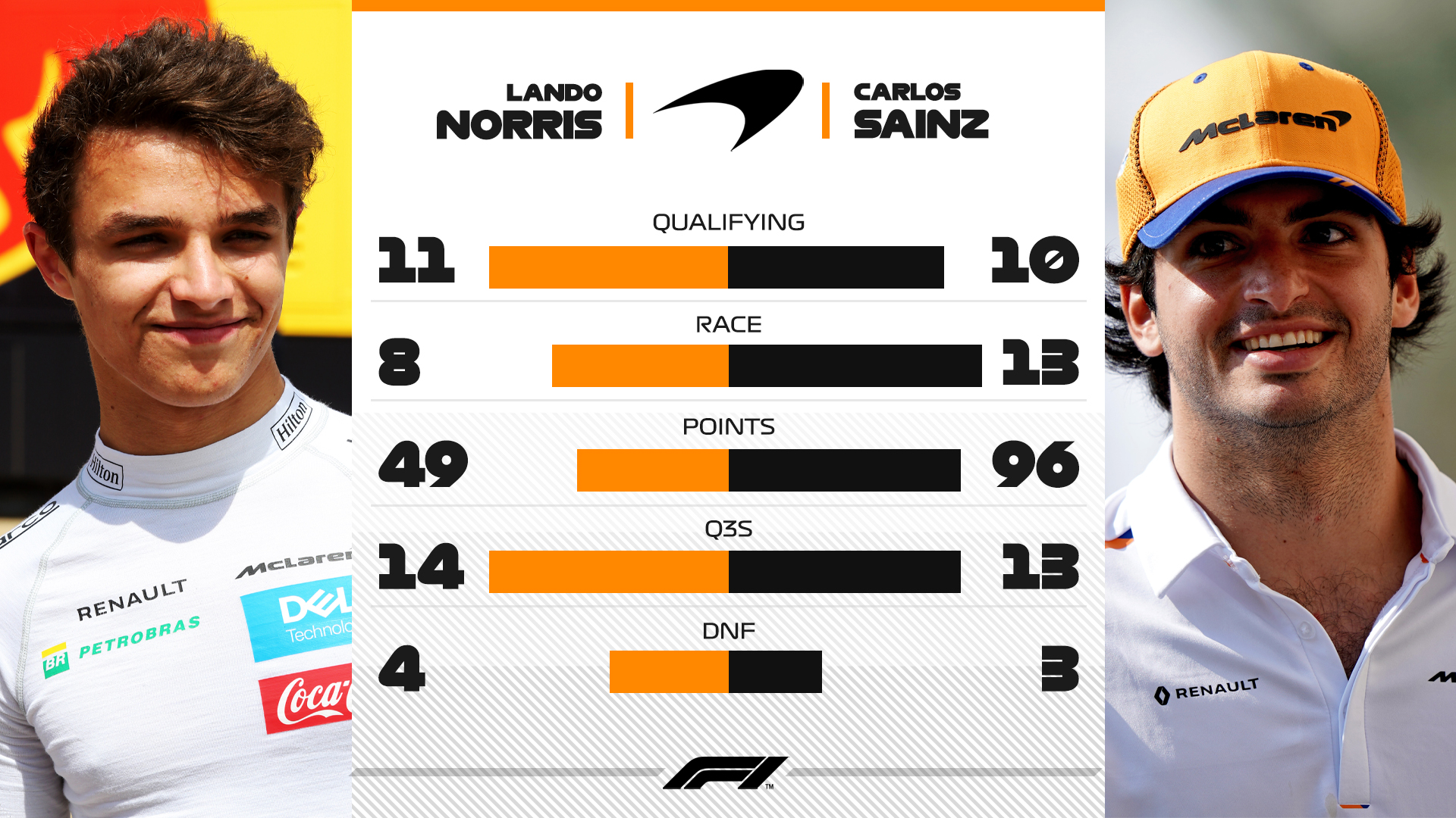 Statistika týmových kolegů McLarenu za sezónu 2019