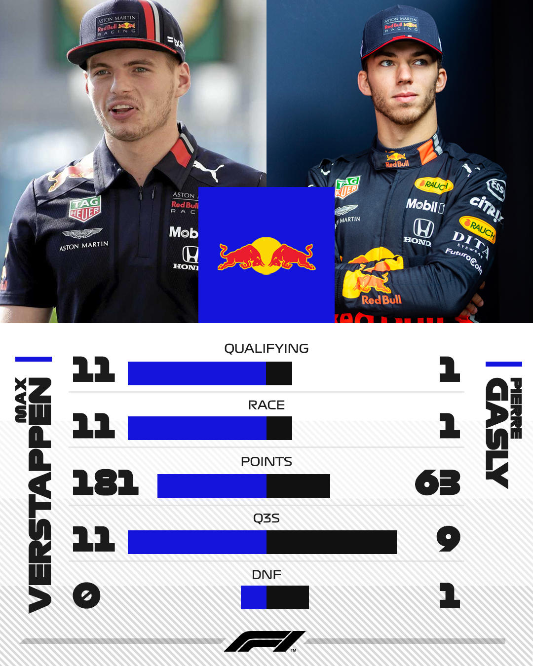 Statistika týmových kolegů Red Bullu za první část sezóny, kdy za něj nastupoval Gasly