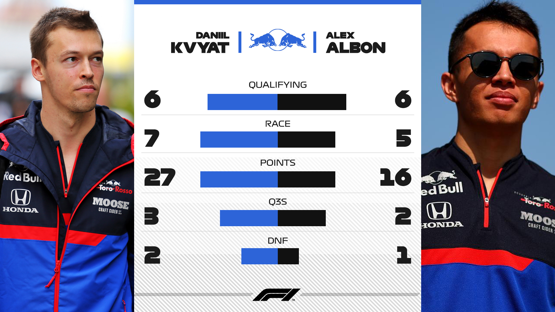 Statistika týmových kolegů Toro Rosso za první část sezóny, kdy za něj nastupoval Albon