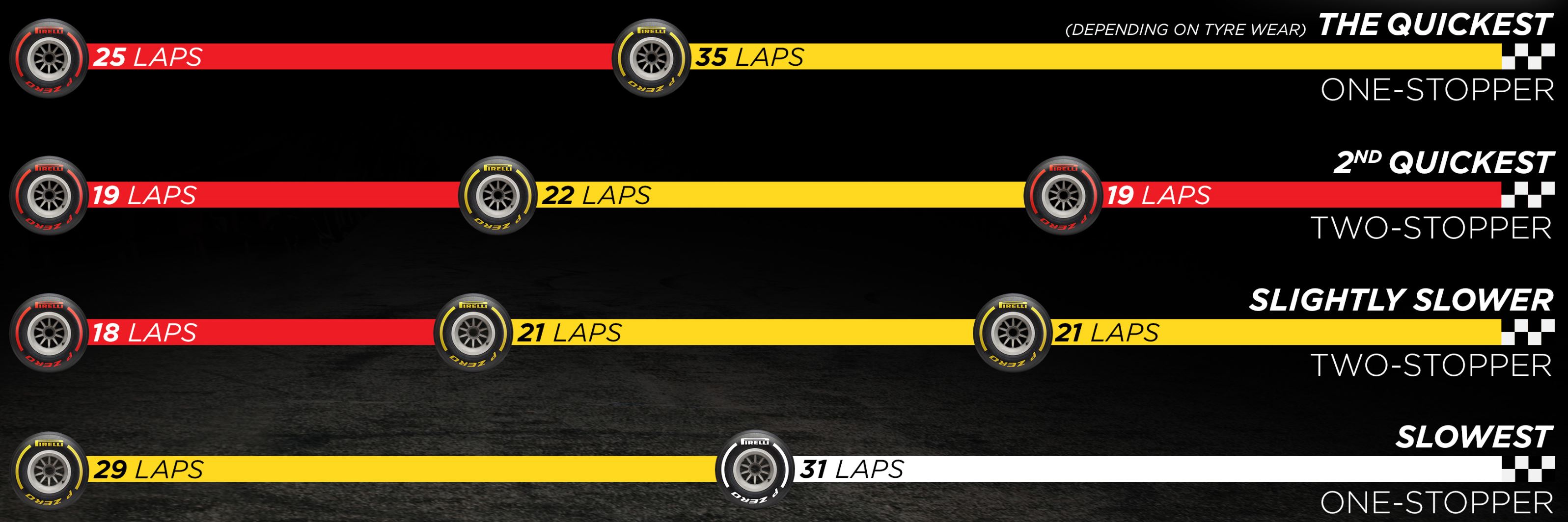 Grafický přehled pneumatikových strategií pro závod