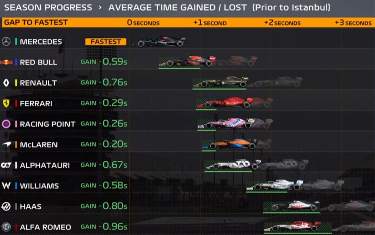 Zrychlení týmů v průběhu sezóny 2020 ve srovnání s nejrychlejším Mercedesem (stav před GP Turecka)