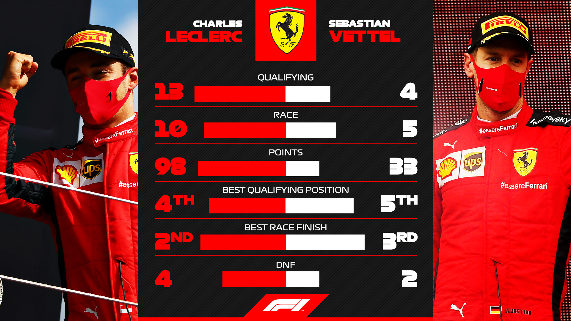 Srovnání týmových kolegů Ferrari