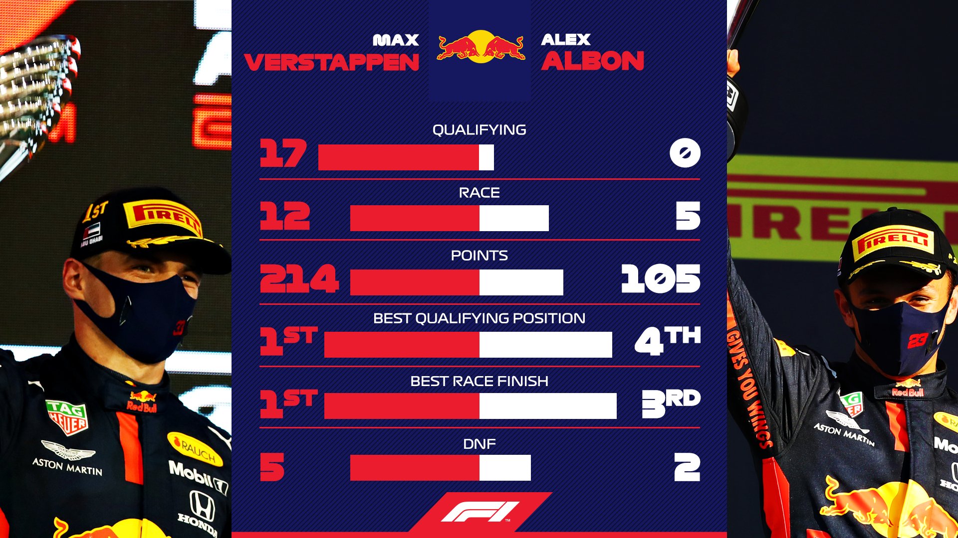Srovnání týmových kolegů Red Bullu