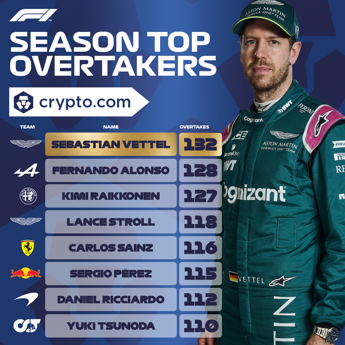 Sebastian Vettel si v sezóně 2021 připsal nejvíce předjetí
