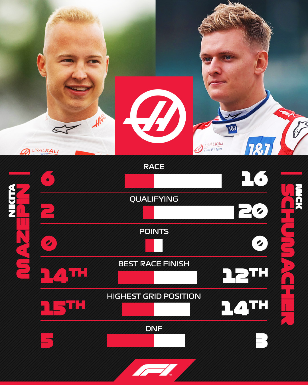Výsledky pilotů Haasu