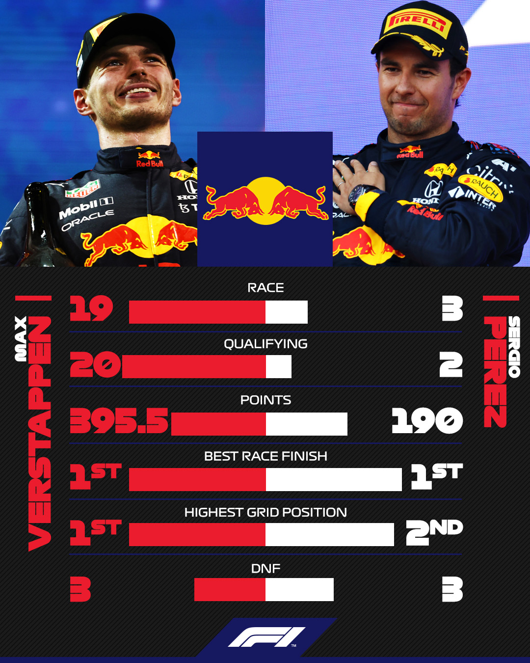 Výsledky pilotů Red Bullu
