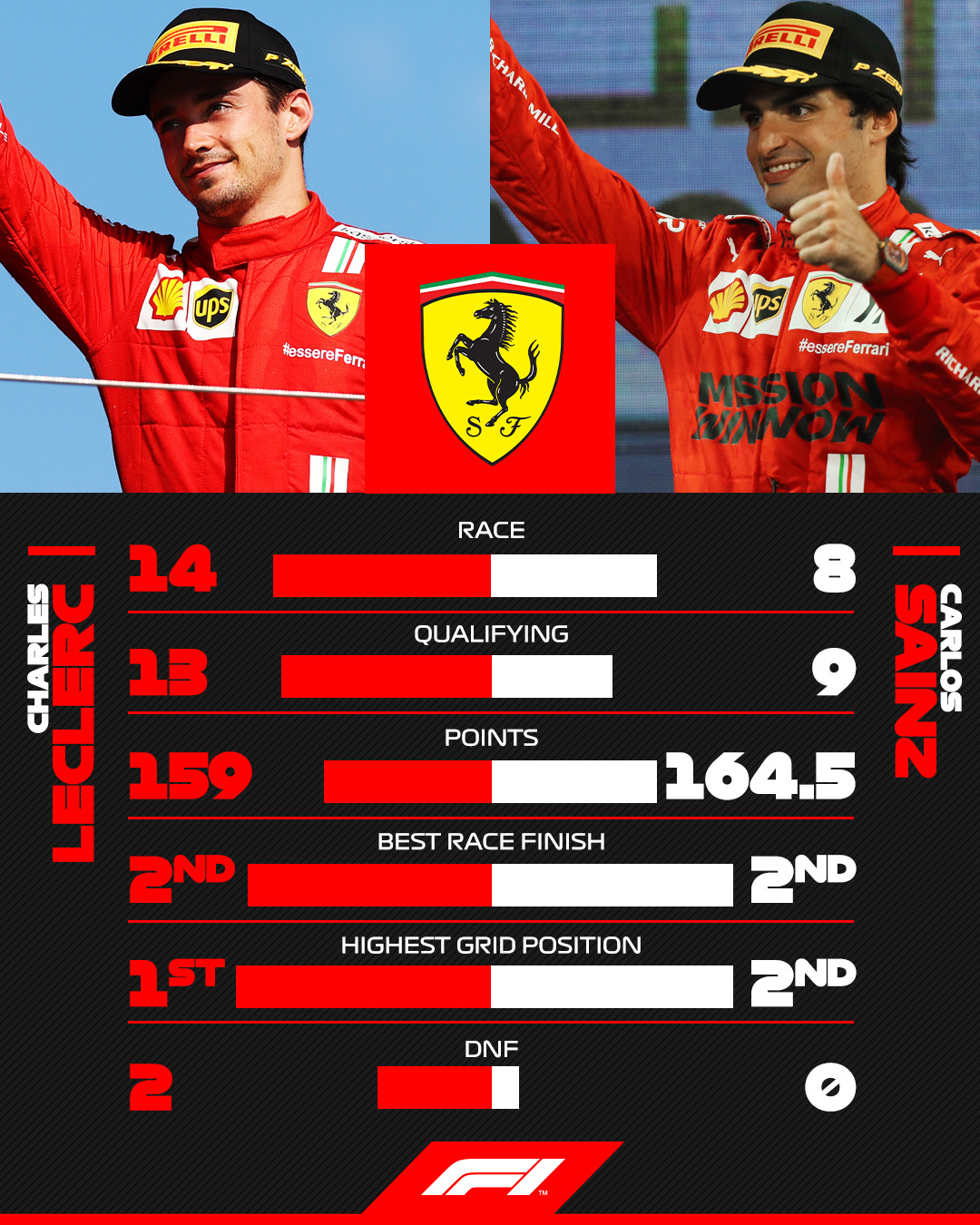 Výsledky pilotů Ferrari