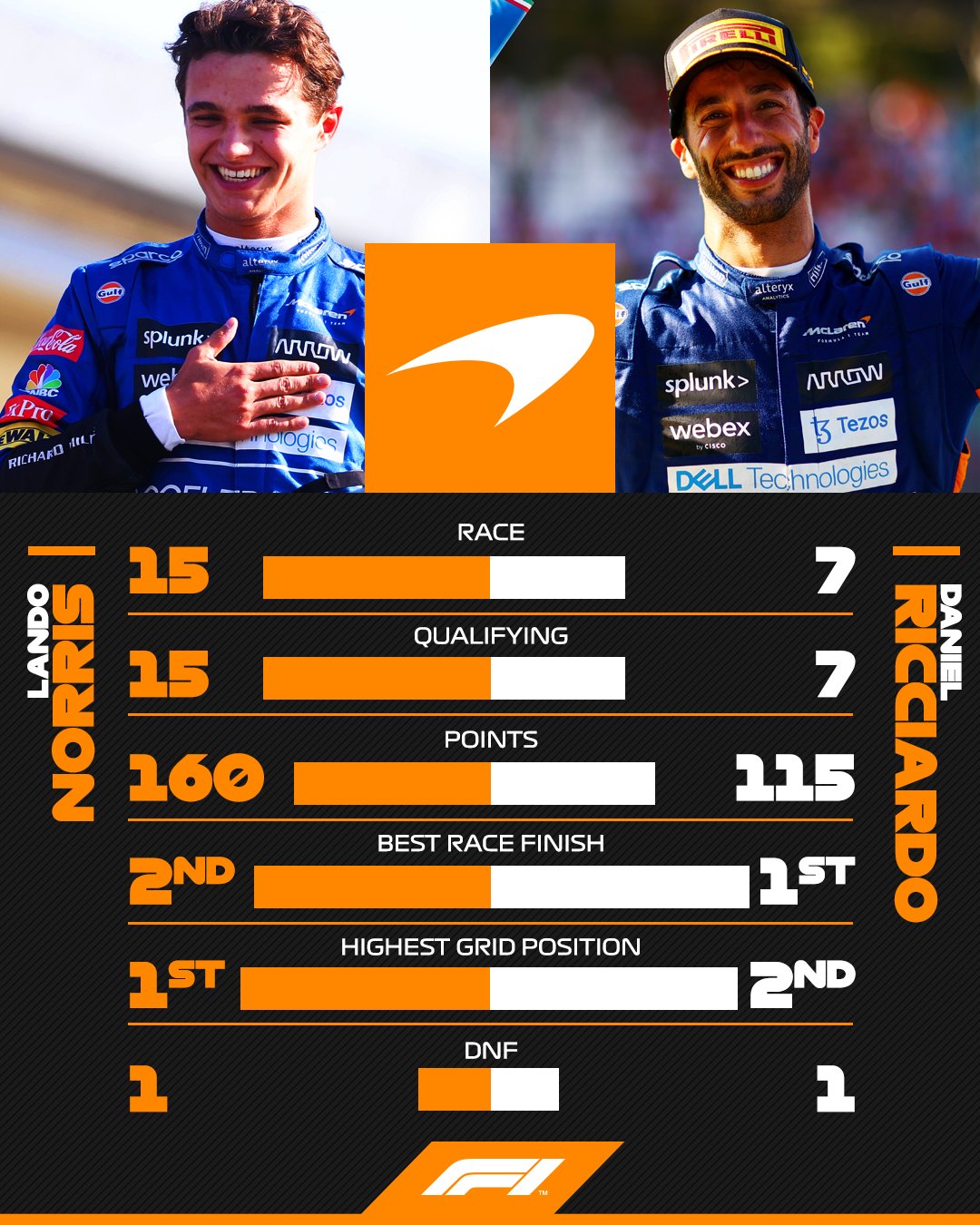 Výsledky pilotů McLarenu